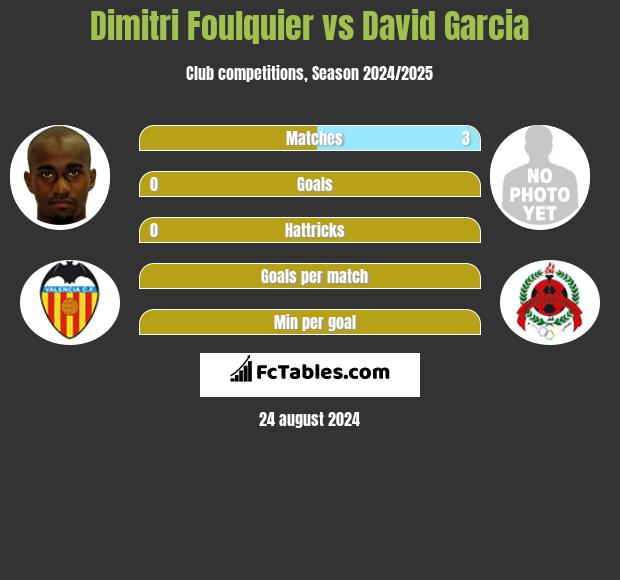 Dimitri Foulquier vs David Garcia h2h player stats