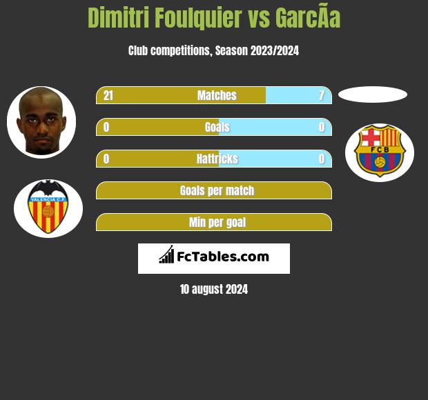 Dimitri Foulquier vs GarcÃ­a h2h player stats