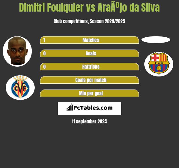 Dimitri Foulquier vs AraÃºjo da Silva h2h player stats