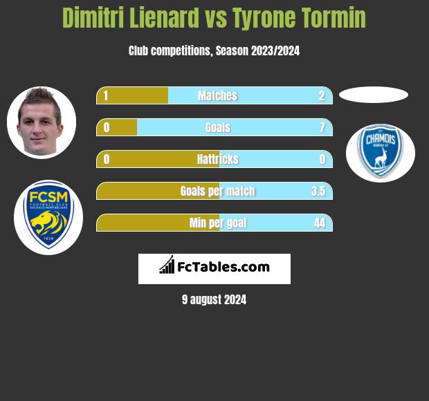 Dimitri Lienard vs Tyrone Tormin h2h player stats