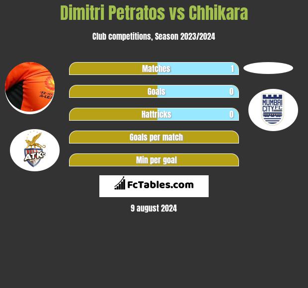 Dimitri Petratos vs Chhikara h2h player stats