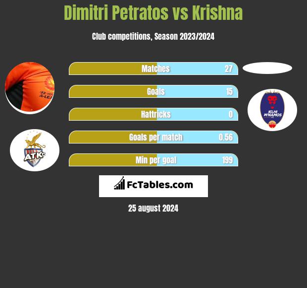 Dimitri Petratos vs Krishna h2h player stats