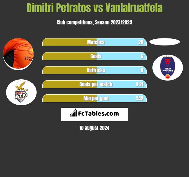 Dimitri Petratos vs Vanlalruatfela h2h player stats