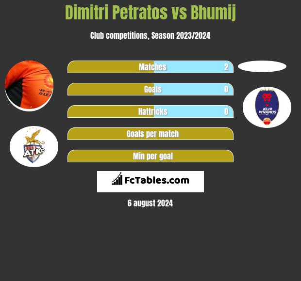 Dimitri Petratos vs Bhumij h2h player stats