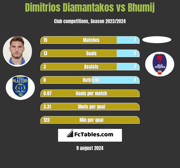 Dimitrios Diamantakos vs Bhumij h2h player stats