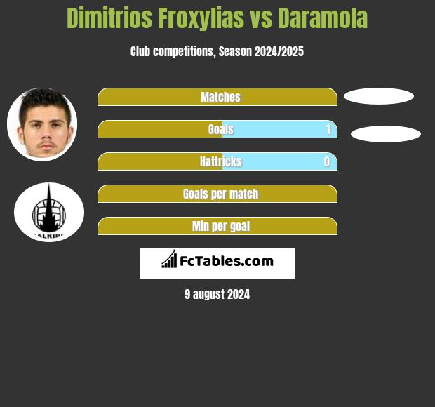 Dimitrios Froxylias vs Daramola h2h player stats