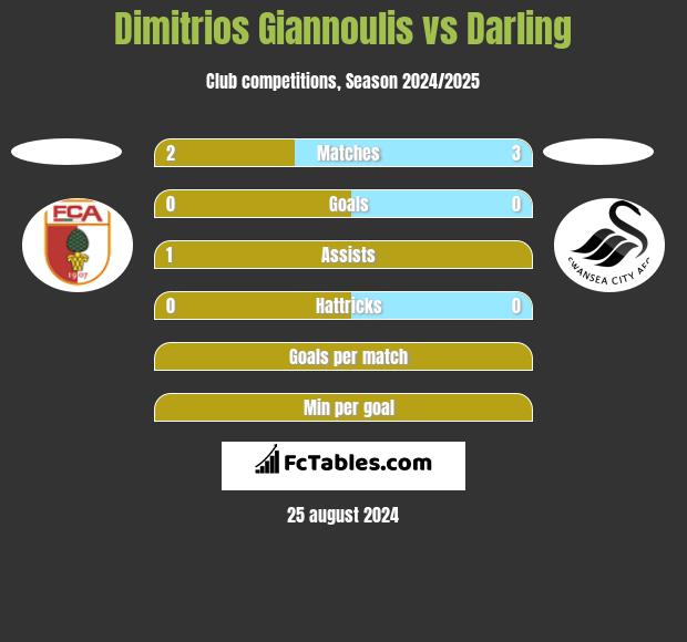 Dimitrios Giannoulis vs Darling h2h player stats