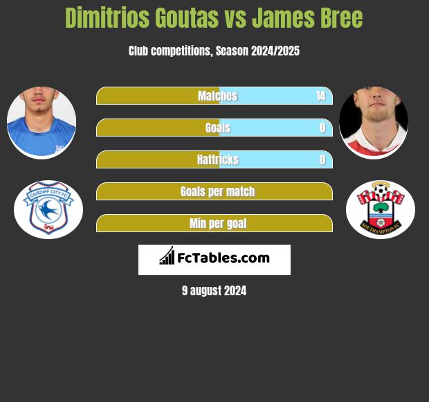 Dimitrios Goutas vs James Bree h2h player stats