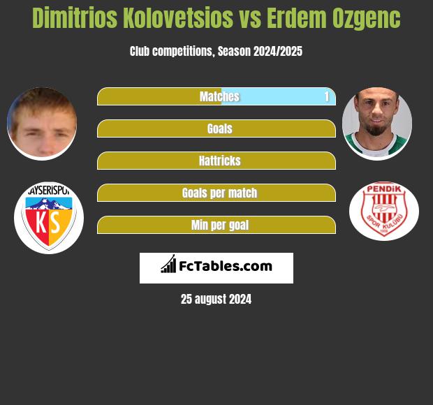 Dimitrios Kolovetsios vs Erdem Ozgenc h2h player stats