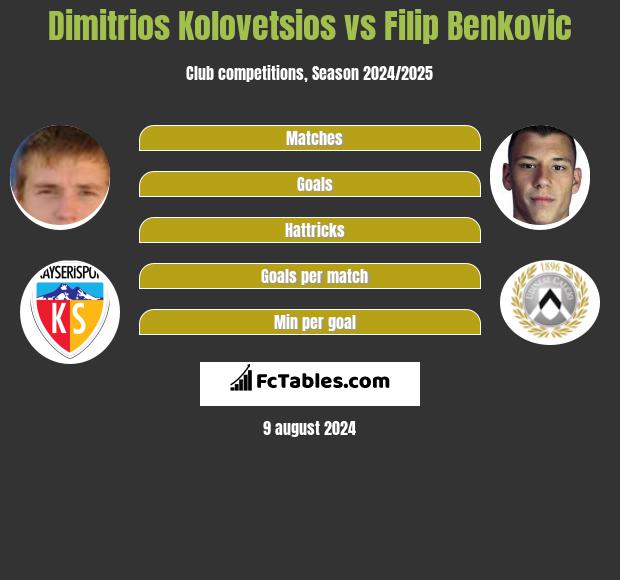 Dimitrios Kolovetsios vs Filip Benković h2h player stats