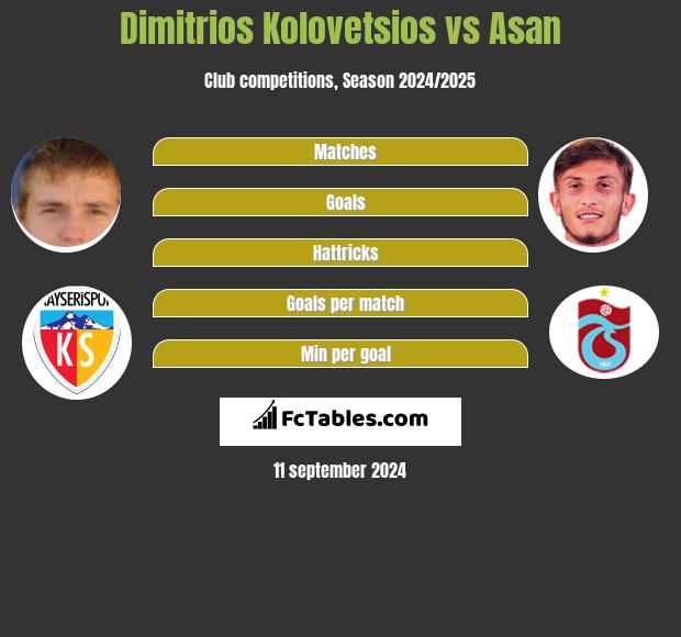 Dimitrios Kolovetsios vs Asan h2h player stats