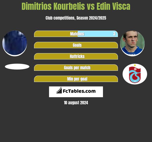 Dimitrios Kourbelis vs Edin Visca h2h player stats