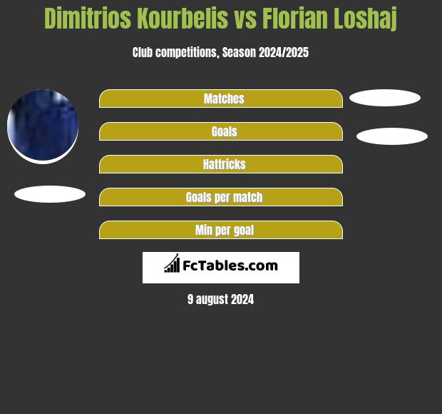 Dimitrios Kourbelis vs Florian Loshaj h2h player stats