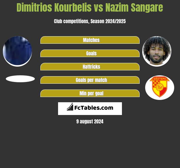 Dimitrios Kourbelis vs Nazim Sangare h2h player stats