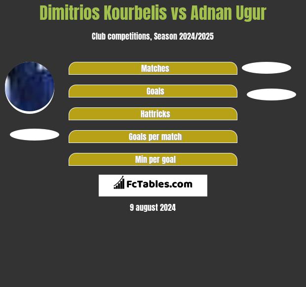 Dimitrios Kourbelis vs Adnan Ugur h2h player stats