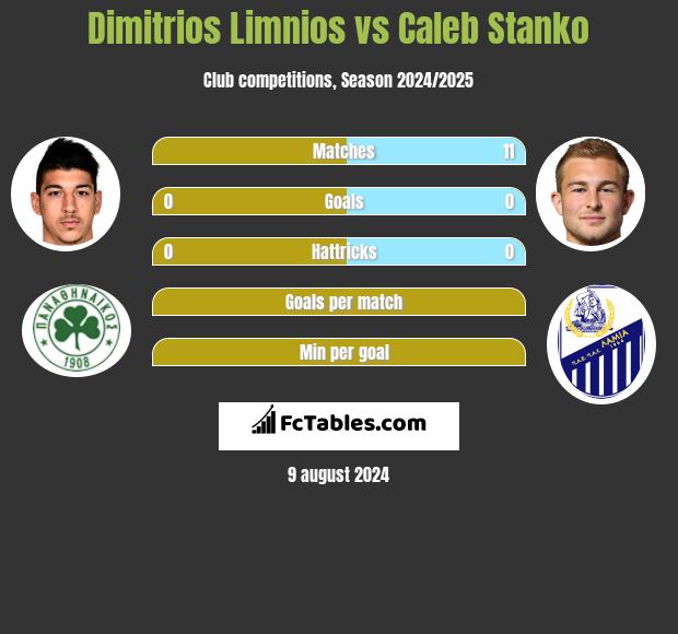 Dimitrios Limnios vs Caleb Stanko h2h player stats