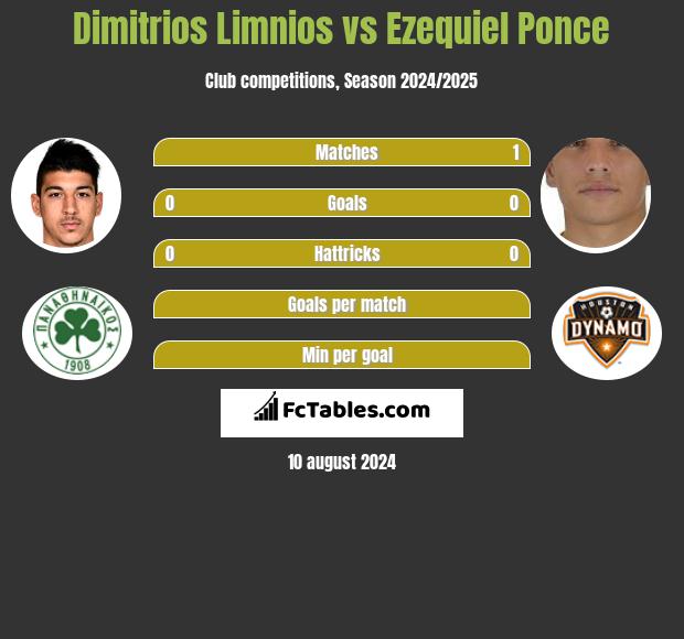 Dimitrios Limnios vs Ezequiel Ponce h2h player stats