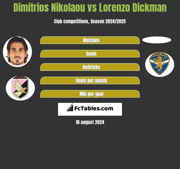 Dimitrios Nikolaou vs Lorenzo Dickman h2h player stats