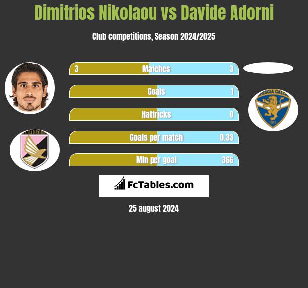 Dimitrios Nikolaou vs Davide Adorni h2h player stats