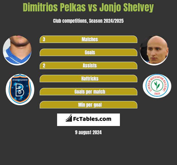 Dimitrios Pelkas vs Jonjo Shelvey h2h player stats