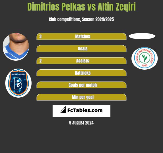 Dimitrios Pelkas vs Altin Zeqiri h2h player stats