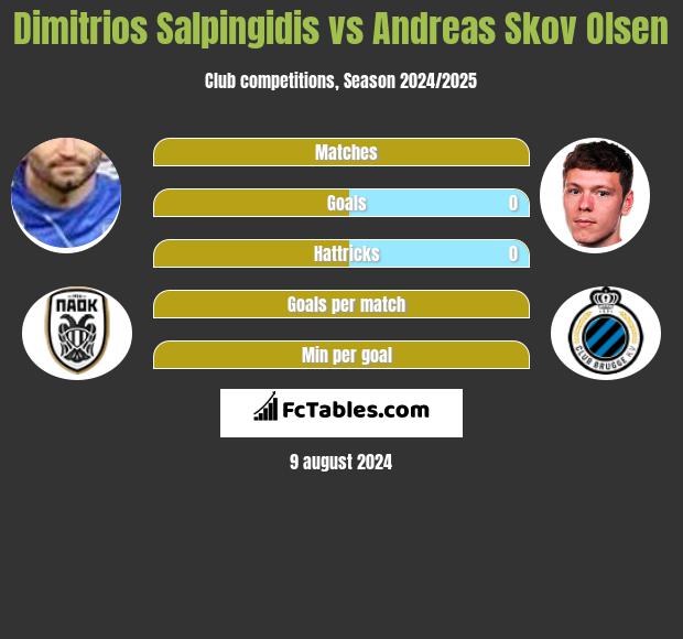 Dimitrios Salpingidis vs Andreas Skov Olsen h2h player stats