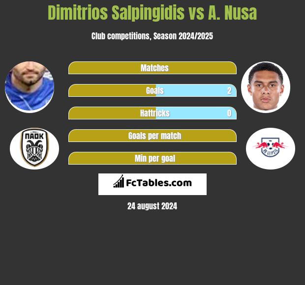 Dimitrios Salpingidis vs A. Nusa h2h player stats