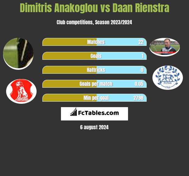 Dimitris Anakoglou vs Daan Rienstra h2h player stats