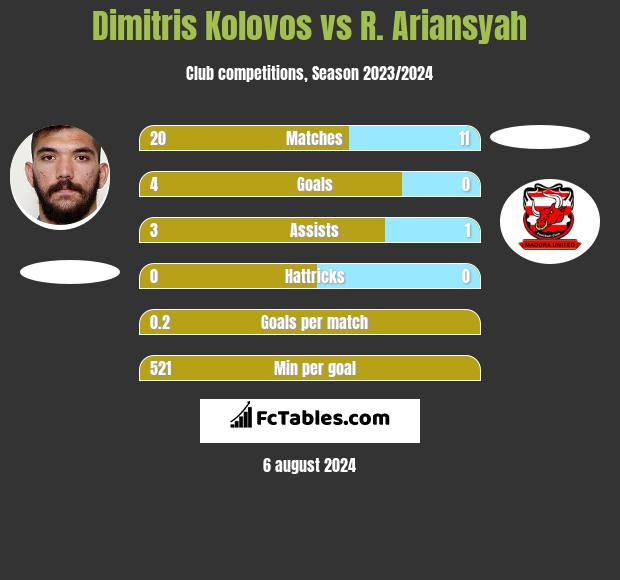 Dimitris Kolovos vs R. Ariansyah h2h player stats