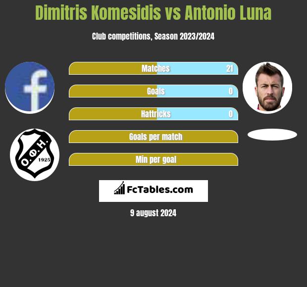 Dimitris Komesidis vs Antonio Luna h2h player stats