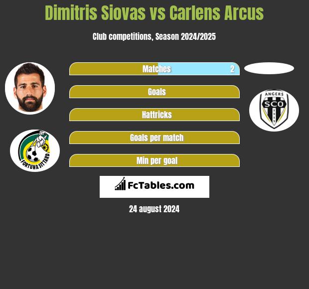 Dimitris Siovas vs Carlens Arcus h2h player stats