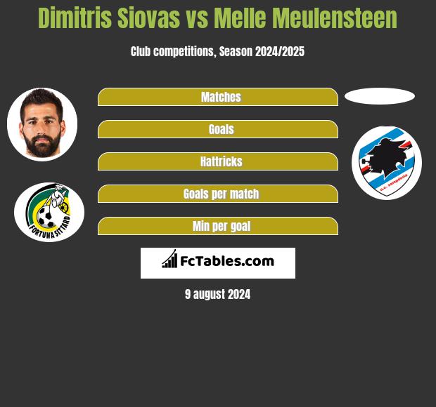 Dimitris Siovas vs Melle Meulensteen h2h player stats