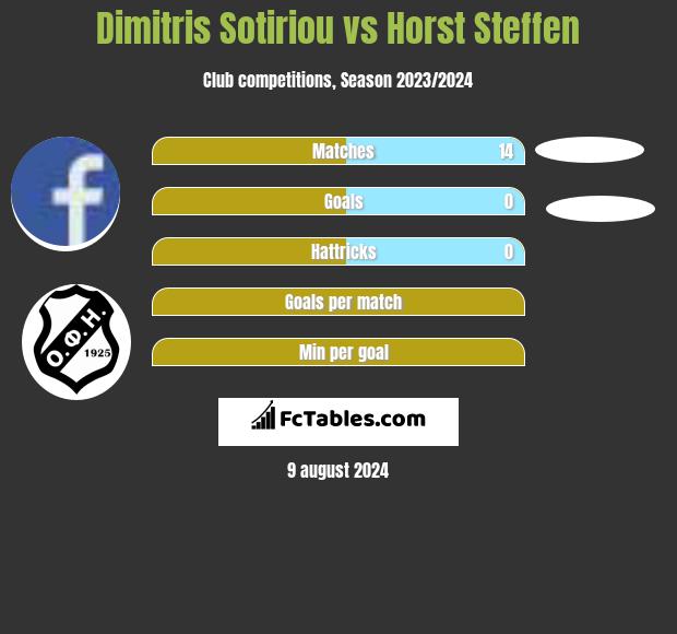 Dimitris Sotiriou vs Horst Steffen h2h player stats