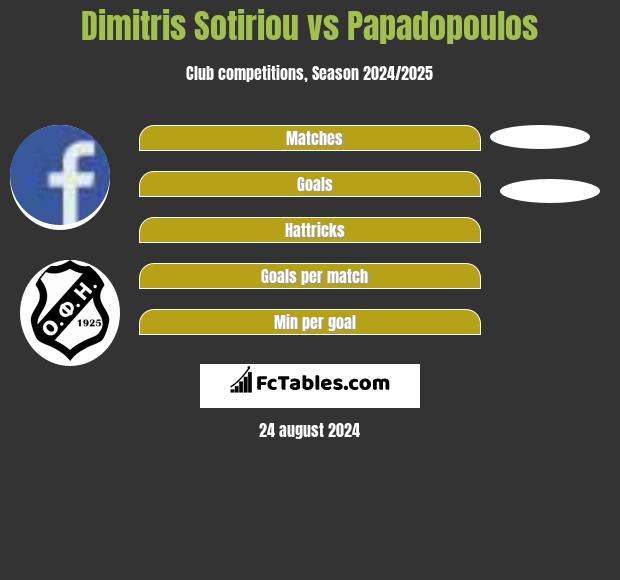 Dimitris Sotiriou vs Papadopoulos h2h player stats