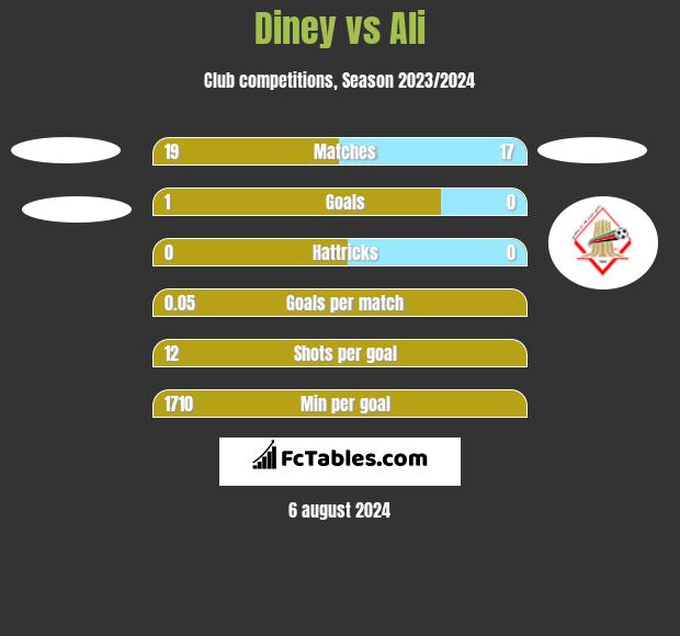 Diney vs Ali h2h player stats