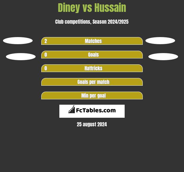 Diney vs Hussain h2h player stats