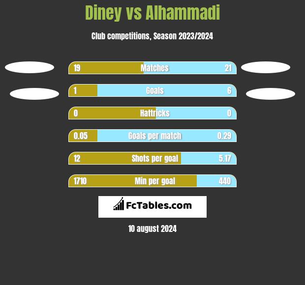 Diney vs Alhammadi h2h player stats