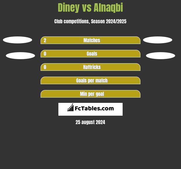 Diney vs Alnaqbi h2h player stats