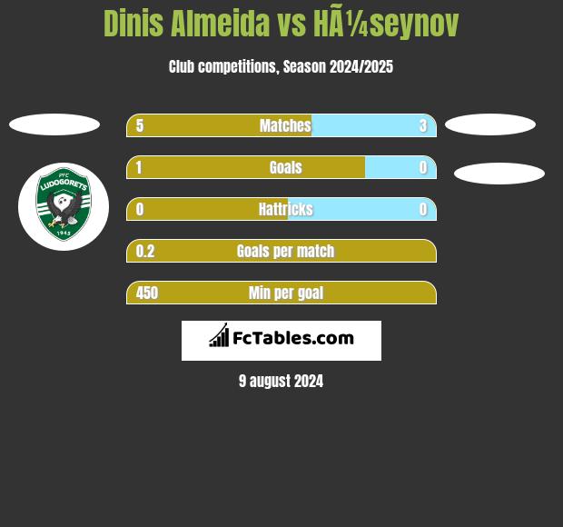 Dinis Almeida vs HÃ¼seynov h2h player stats