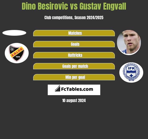 Dino Besirovic vs Gustav Engvall h2h player stats