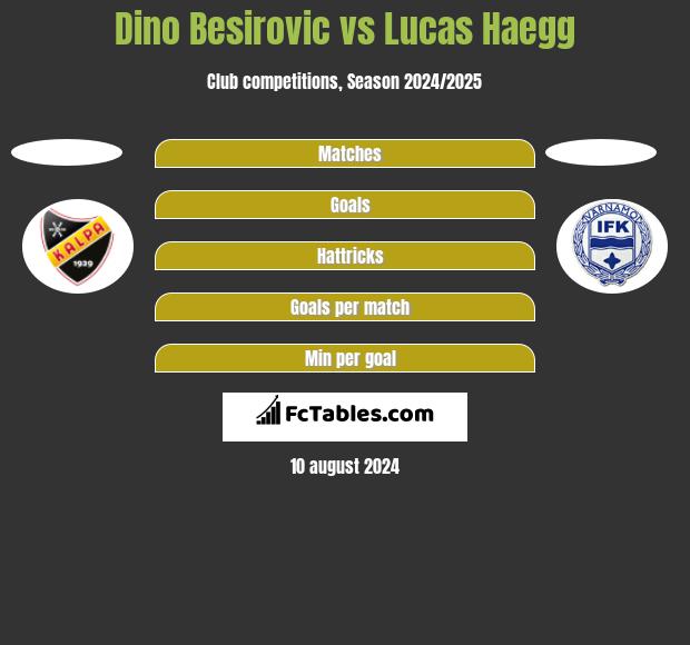 Dino Besirovic vs Lucas Haegg h2h player stats