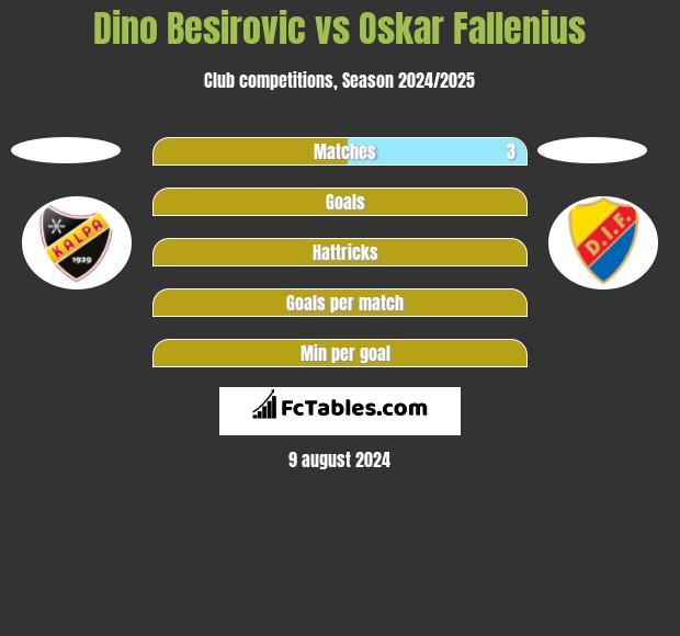 Dino Besirovic vs Oskar Fallenius h2h player stats