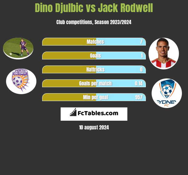 Dino Djulbic vs Jack Rodwell h2h player stats