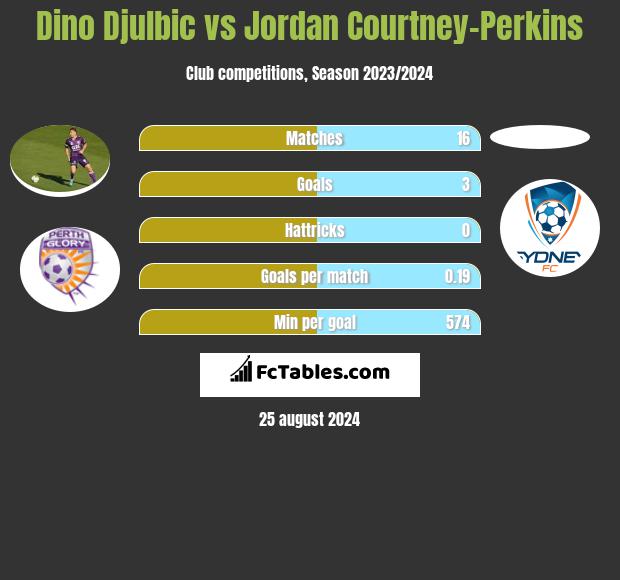 Dino Djulbic vs Jordan Courtney-Perkins h2h player stats