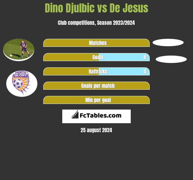 Dino Djulbic vs De Jesus h2h player stats