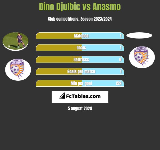 Dino Djulbic vs Anasmo h2h player stats