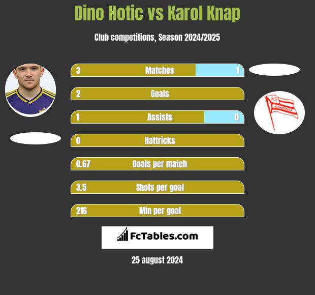 Dino Hotic vs Karol Knap h2h player stats