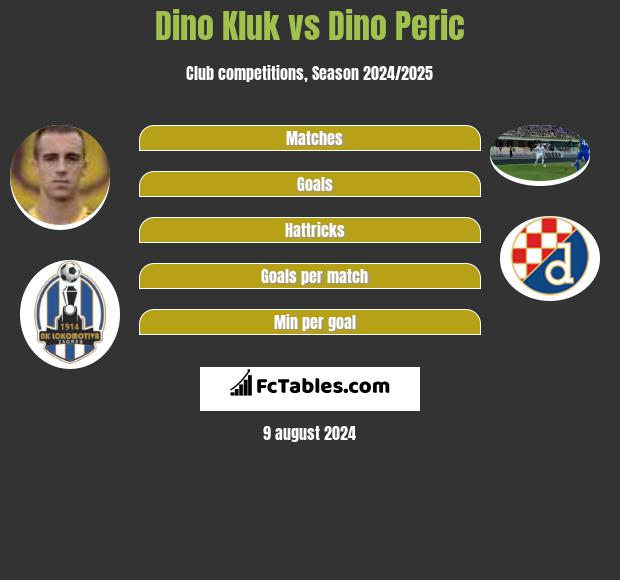 Dino Kluk vs Dino Peric h2h player stats