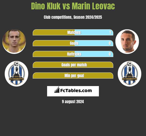 Dino Kluk vs Marin Leovac h2h player stats