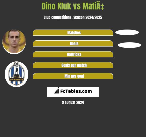 Dino Kluk vs MatiÄ‡ h2h player stats